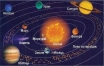 Презентація з природознавства для 5 класу Урок 24 &quot;Планети. Сонячна система.  Відмінності між планетами. Міжзоряний простір.&quot; | Презентація.  Природознавство